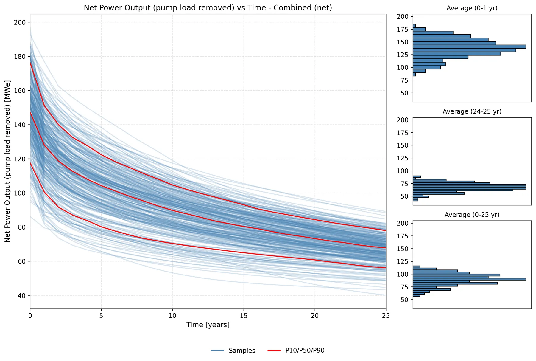 Combined net power output forecast, 25-year horizon, 293-sample ensemble with P10/P50/P90 bands