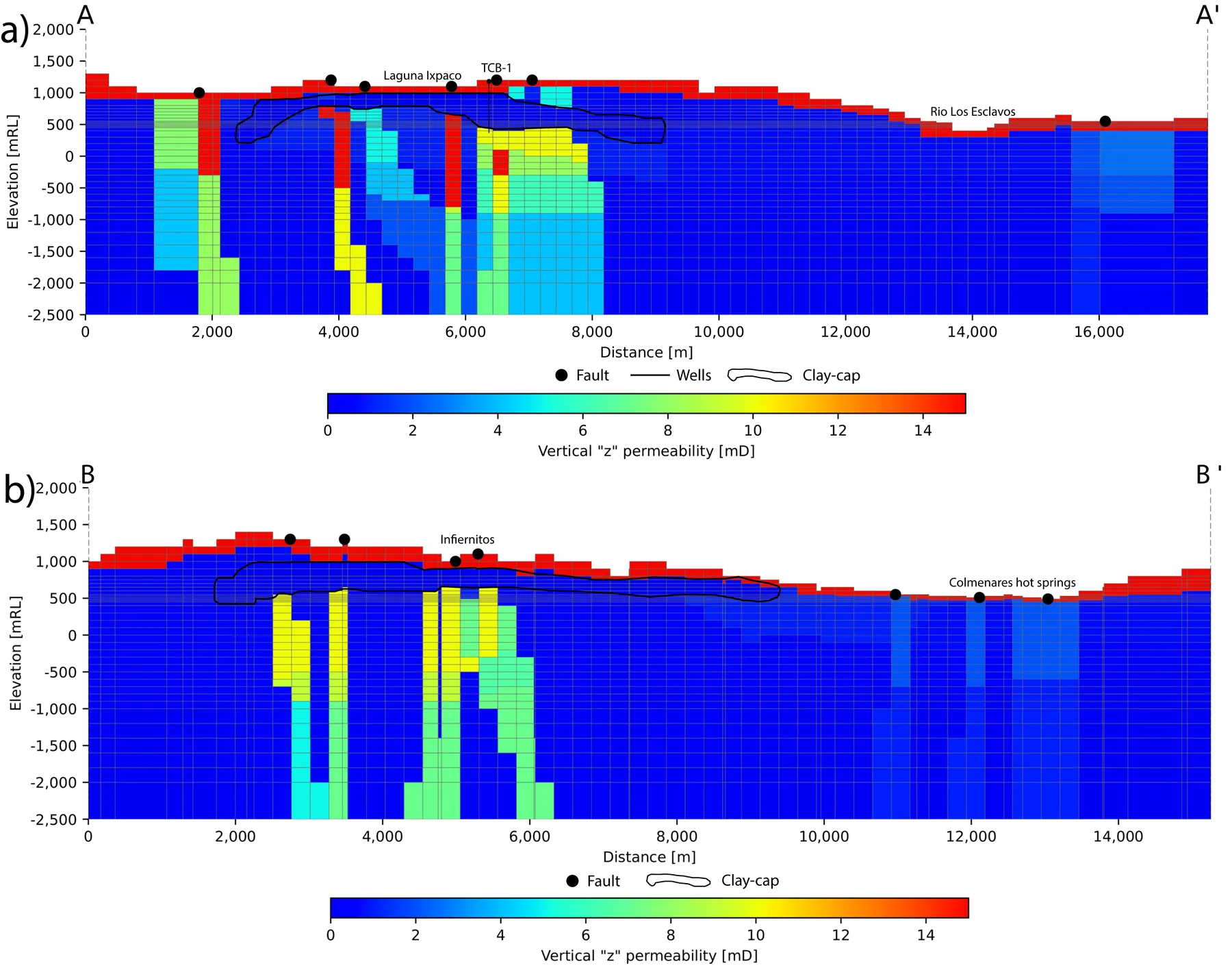 Numerical reservoir model cross-sections through Tecuamburro (A-A') and Infiernitos (B-B'), coloured by vertical permeability, showing clay-cap geometry and well locations